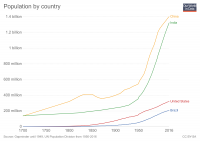 population-by-country-gapminder+un.png