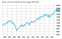 DowJonesAvgMonthly032017.png