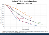 BlogImage_DailyCOVID19DeathsSincePeak_060220.png