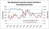 corporate tax and unemployment.jpg