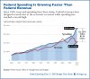 growth-federal-spending-revenue-600.jpg