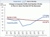 chart-of-the-day-corporate-profits-vs-jobs-2007-2010.gif