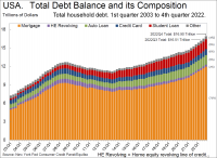 Total_US_household_debt_and_its_composition_over_time.png