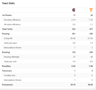 Screenshot 2023-09-30 at 22-09-36 South Carolina 20-41 Tennessee (Sep 30 2023) Game Stats - ESPN.png