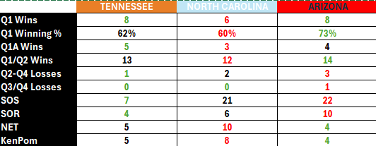 Bracketology 2024 1 Seed Resumes.png