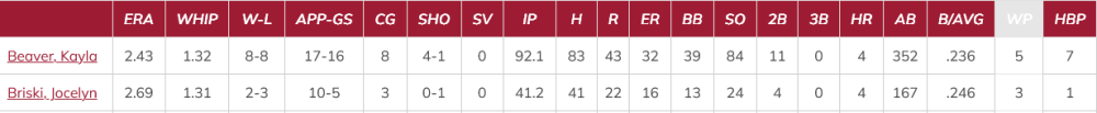 Screenshot 2024-05-26 at 18-48-46 2024 Softball Cumulative Statistics.png