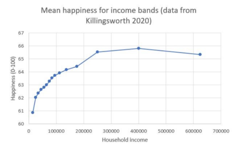 dhpcfh1bs3p6-5NQcbJbM6oJiP8Q1TdXDlR-0babdc983c71178900e5b543ec66327f-happiness_and_income_fig_3.png