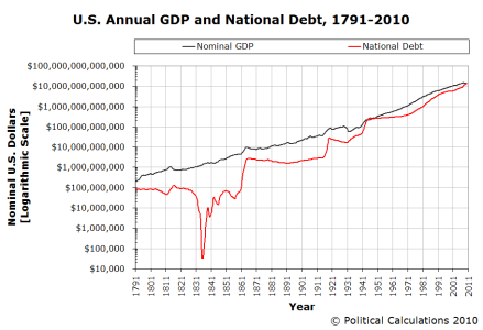 saupload_a_us_annual_gdp_national_debt_1791_2010_log.png