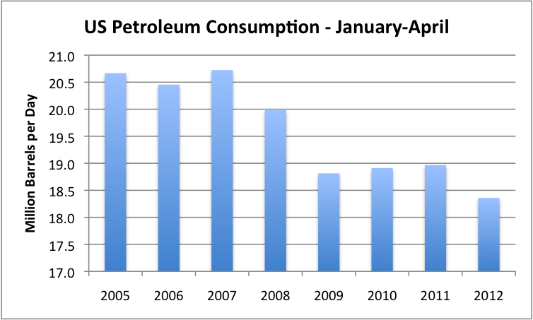 us-petroeum-consumption-jan-to-april.png