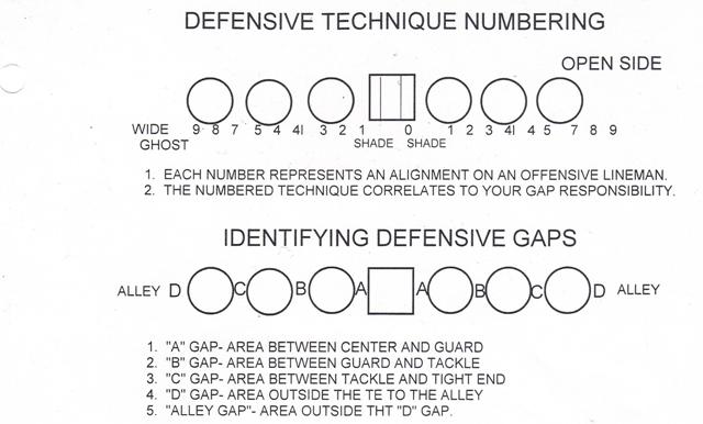 DefensiveLineTechniqueNumbering.jpg