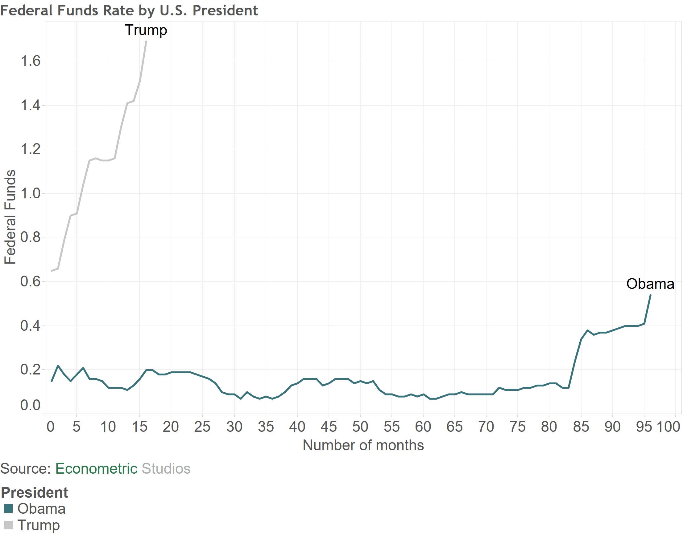 Federal-Funds-Rate-by-Trump-Obama.png