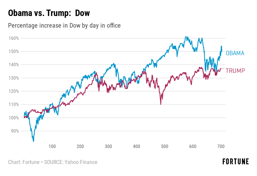 3qMdw-obama-vs-trump-nbsp-dow.png