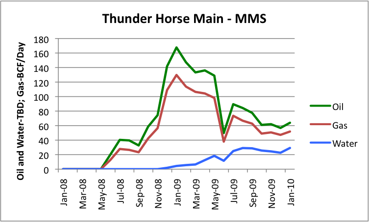 Thunder%20Horse%20Main%20-%20Oil%20Gas%20Water.png