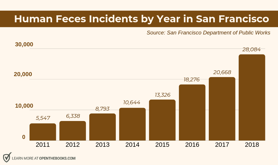 https%3A%2F%2Fblogs-images.forbes.com%2Fadamandrzejewski%2Ffiles%2F2019%2F04%2FForbes_Frequent-SF-Feces-final.jpg