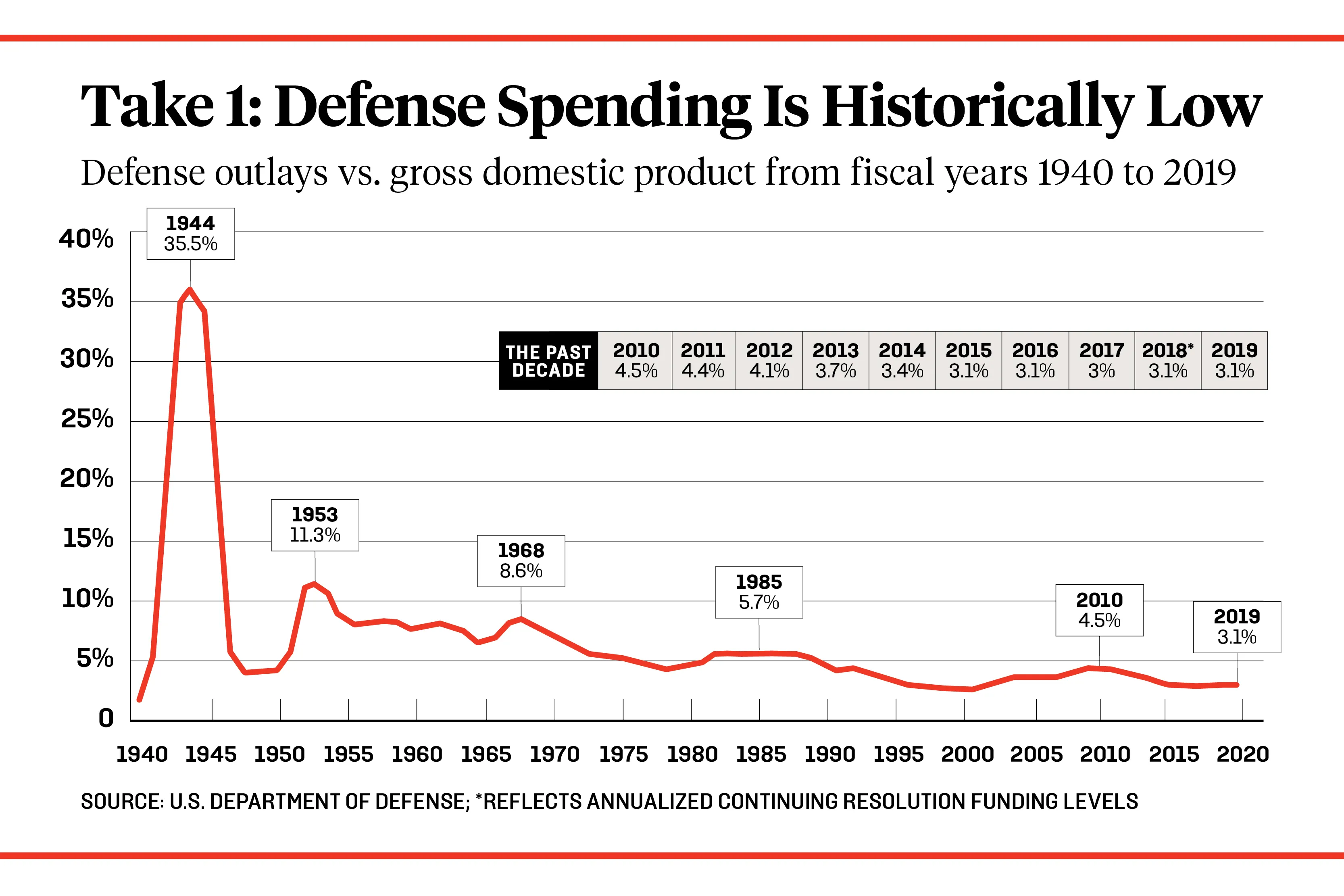 dod_chart.jpg