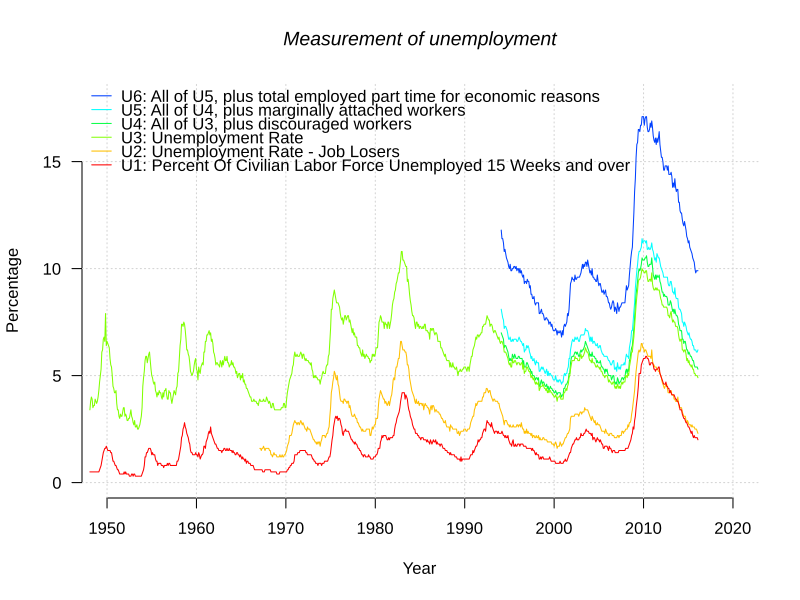 800px-US_Unemployment_measures.svg.png