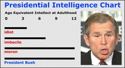 bush-moron-chart.gif