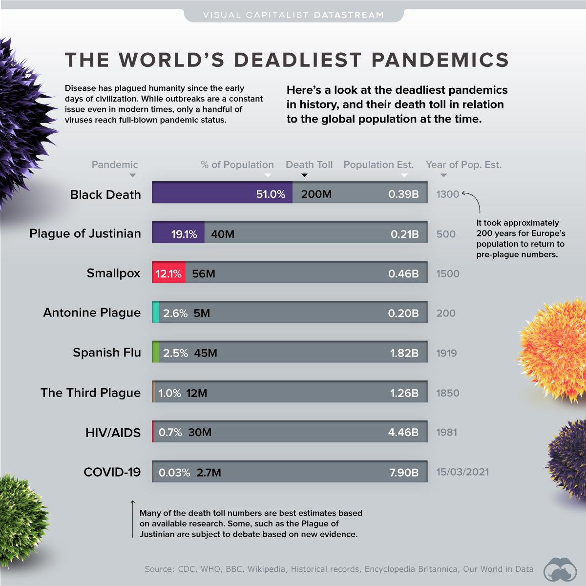 DeadliestPandemicsbyPopulation-DatastreamSupplemental-1-1.jpg