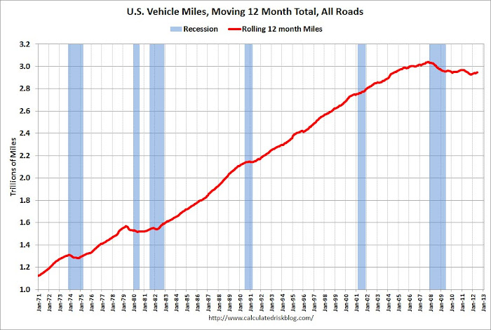 VehicleMilesRollingJune2012.jpg