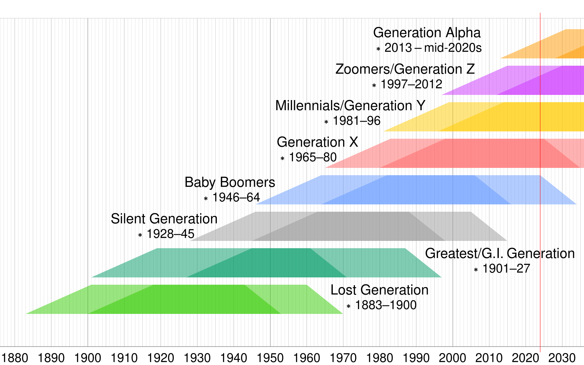 1920px-Generation_timeline.svg.png