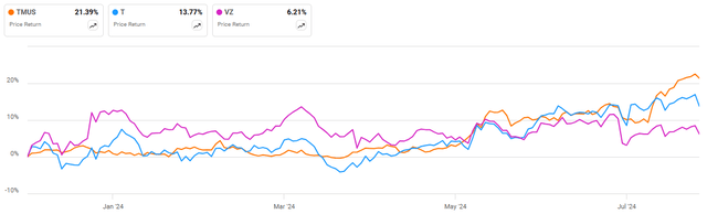 US MNO Market Capitalizations