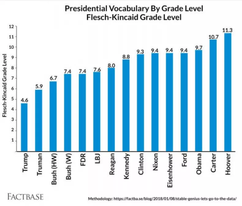 flesch-scale-trump-use-this.webp