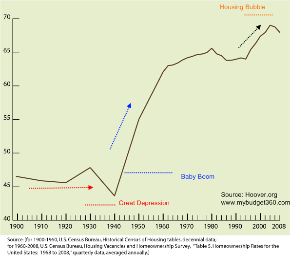 home-ownership-rates.gif