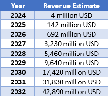 Analyst Revenue Projections for AST SpaceMobile