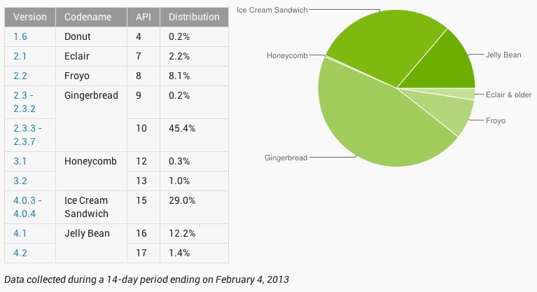 android-distritbution-february.jpeg