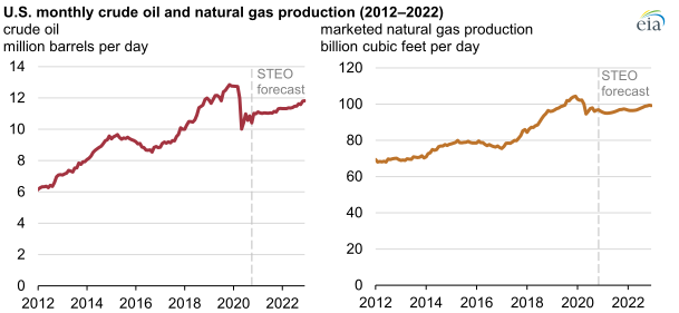 EIA%20oil-gas%202021-2022%20main.png