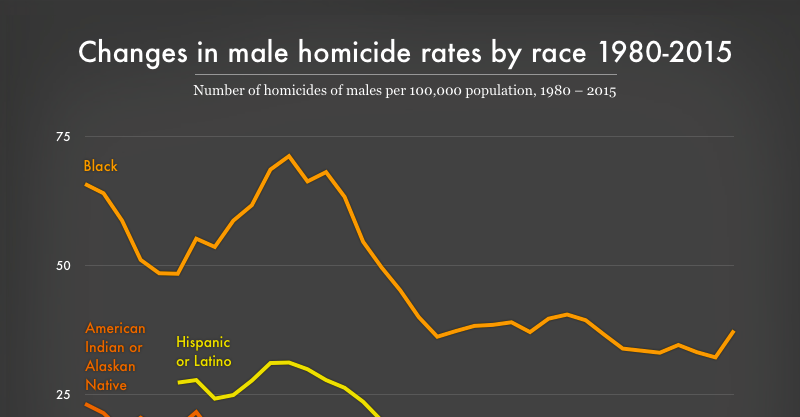 male_homicides_twittercard.png