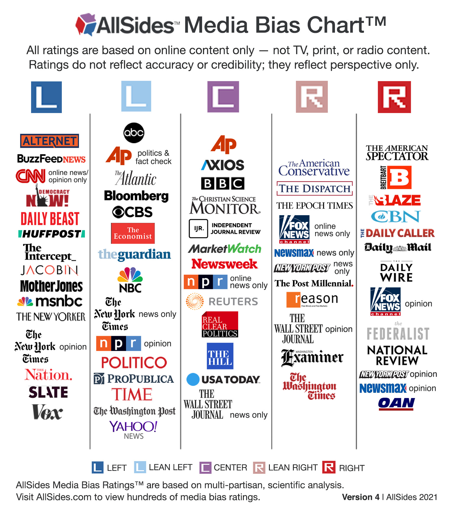 AllSidesMediaBiasChart-Version4.jpg