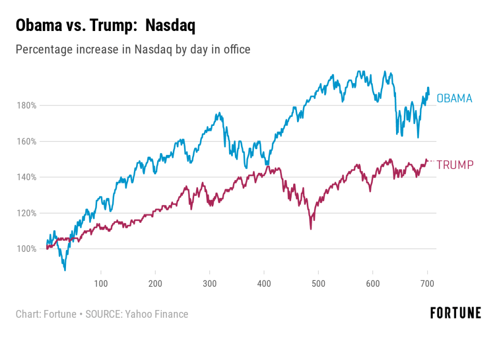 pBh2D-obama-vs-trump-nbsp-nasdaq.png